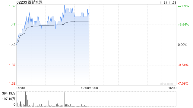 西部水泥盘中涨近6% 公司出海有望释放较大利润弹性